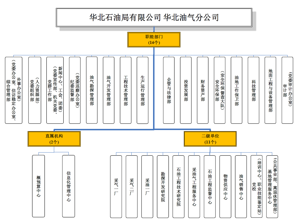 华北石油局有限公司 华北油气分公司组织机构图2022-04-12.jpg